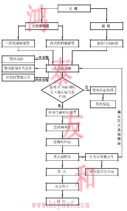 七氟丙烷灭火系统